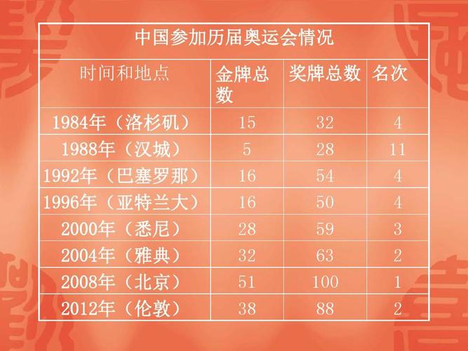 中国第32届奥运会金牌数量
